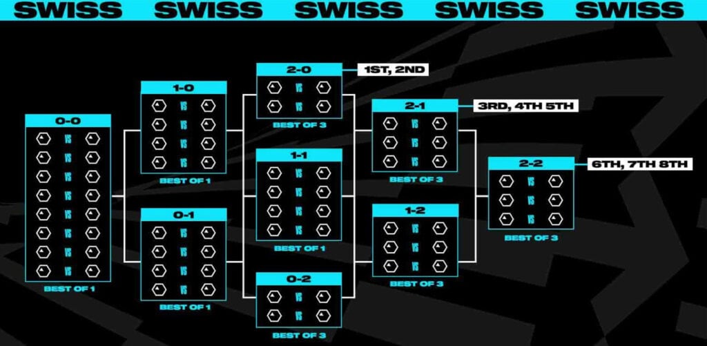 League of legends worlds 2023 format